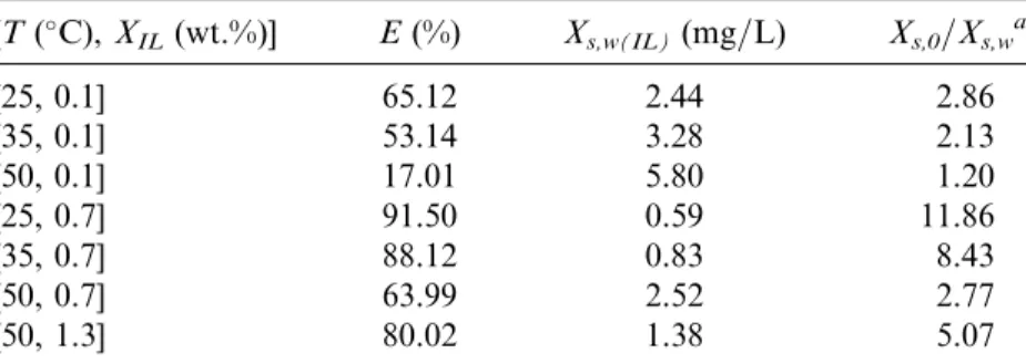 Figure 2. Three-dimensional iso-response curves smoothed by a quadratic model (Equations (2) and (3)): (a) E (IL) ¼ f(X IL , T), (b) X (IL) ¼ f(X IL , T).