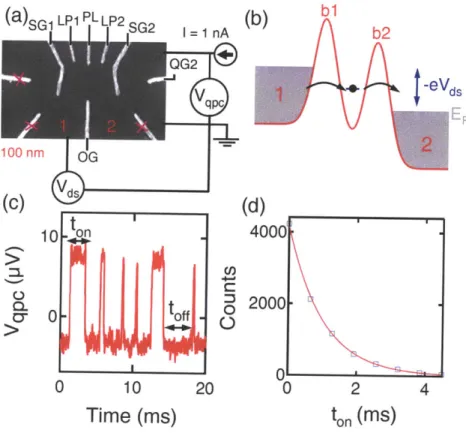 Figure  2-2:  (a)  Electron  micrograph  of  the  gate geometry  and schematic  of the  mea- mea-surement  circuit