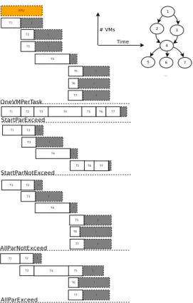 Figure 1. VM Provisioning policies examples