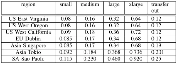Table I depicts the relationship and characteristics of each provisioning and allocation policy.
