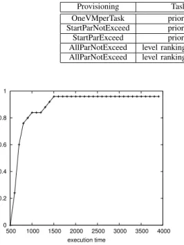 Figure 3. CDF for the Pareto distribution of execution times