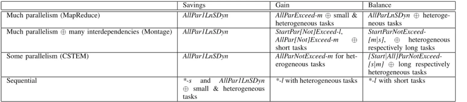 Table III) provide margins for the efficiency of SAs since in these cases most of the algorithms converge to the same results.