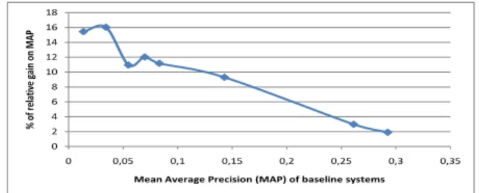 Fig. 1. % of relative gain on MAP achieved by TRS.