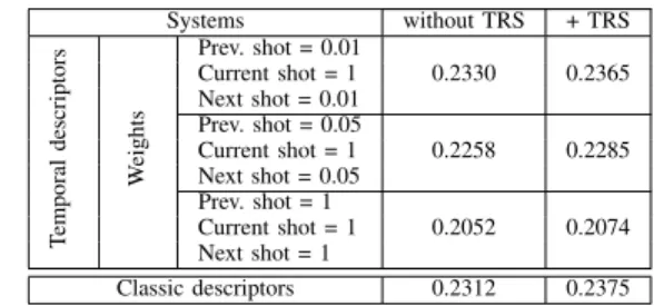 Figure 1 describes the variation of the percentage of the relative gain on MAP achieved by applying the temporal  scoring on baseline systems