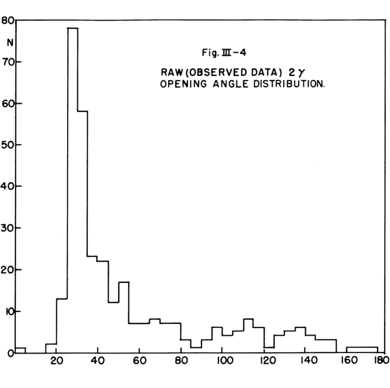 Fig. IE-4 RAW(OBSERVED OPENING  ANGLE DATA)  2y DISTRIBUTION. 20  40  60  80  100  120  140  160  180 E  Opening