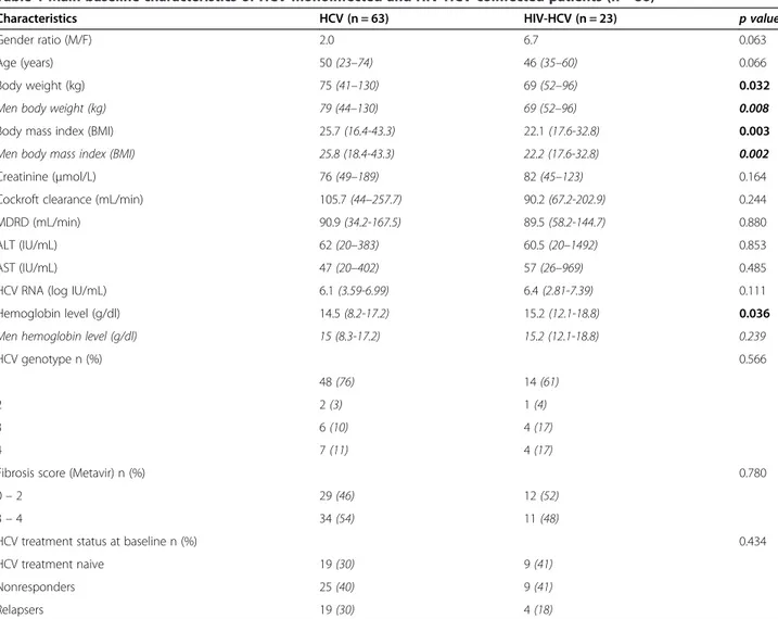 Table 1 Main baseline characteristics of HCV monoinfected and HIV-HCV coinfected patients (n = 86)