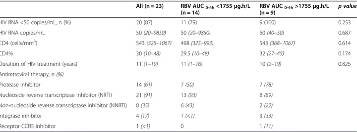 Table 2 Particular characteristics of HIV-HCV coinfected patients according to RBV AUC 0-4h threshold (n = 23) All (n = 23) RBV AUC 0-4h &lt;1755 μg.h/L