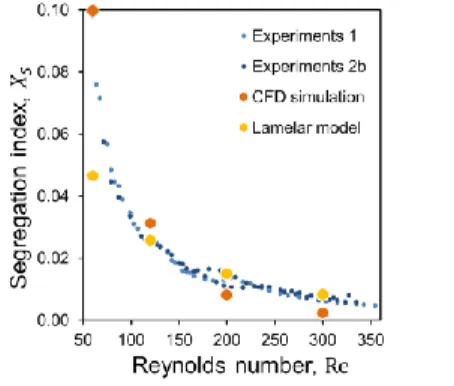 Figure  1.    Comparison  between  the  segregation  index  obtained  experimentally  by  Commenge  and  Falk  [3],  the  direct  CFD  simulation  of  the  species  transport  and  reaction,  and  the  simulations  using  the  lamellar mixing model