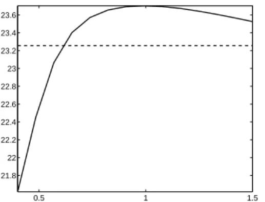 Figure 3: Evolution of the PSNR as a function of of the parti- parti-tion funcparti-tion width s defined in (10)