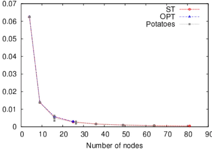 Figure 3: Minimum throughput T min for a varying number of nodes in a grid