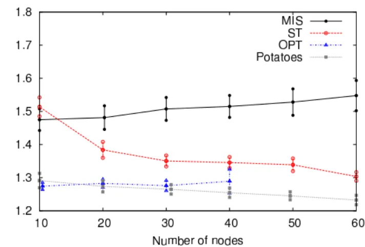 Figure 4: Average route stretch factor for a varying number of nodes in a random network.