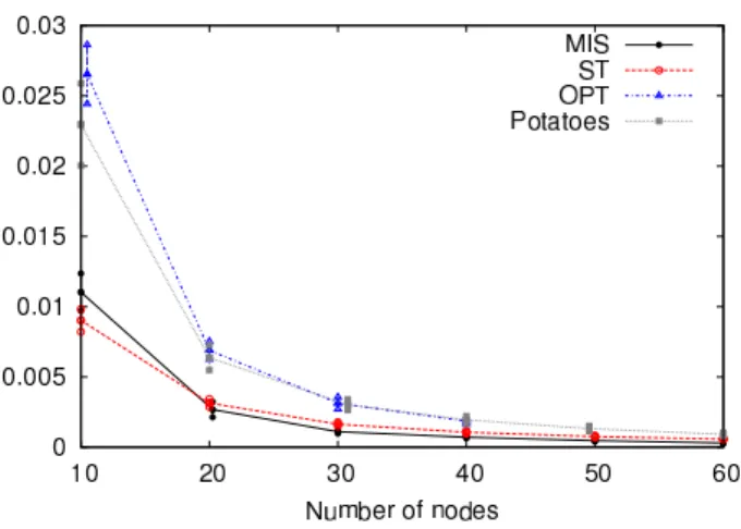 Figure 5: Minimum throughput T min for a varying number of nodes in a random net- net-work.