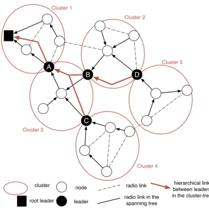 Figure 2: An example cluster-tree.
