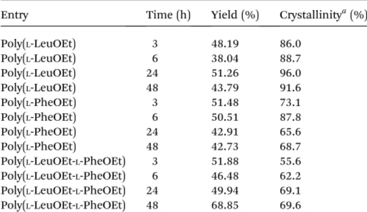 Table 1 Polypeptide reaction yields and crystallinity percentages
