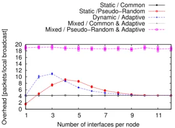 Fig. 3. Impact of the number of interfaces on the overhead, 200 nodes, 10 avg. neighbors, 12 channels