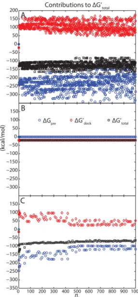 Figure 3A shows the computed optimal binding a ﬃ nity Δ G total′ for each of the 1001 individual unbound ligand