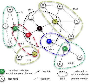 Fig. 2. Multichannel cluster-tree