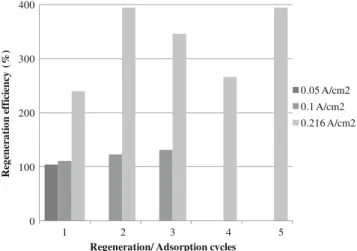 Fig. 8 Regeneration efficiency of sawdust, Re, (Eq. 2) versus number of electrochemical regeneration cycles (operating conditions of electrochemical regeneration: current densities 0.05, 0.1, and 0.215 A/cm 2 ; duration 616 min;