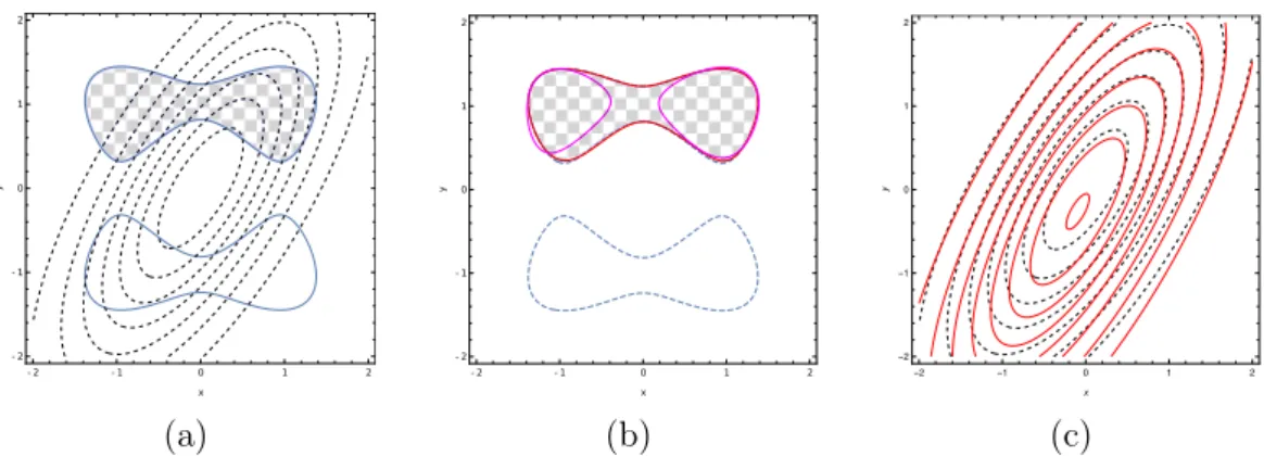 Figure 2: (a) G in checkered pattern, exact Gaussian level curves in dashed-black,