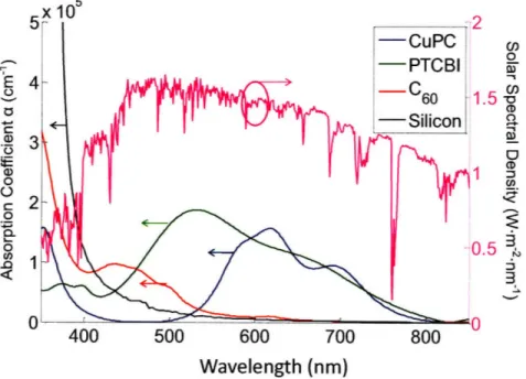 Figure  1-1:  Absorption coefficients  of silicon  and archetypical organic photo- photo-voltaic  materials