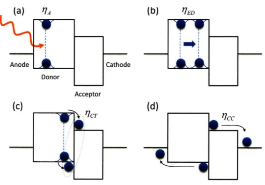 Figure  2-1:  Power  conversion  process  of organic photovoltaic  cells.  (a)  Photon absorption  (b)  Exciton  diffusion  (c) Charge  transfer  (d)  Charge  collection
