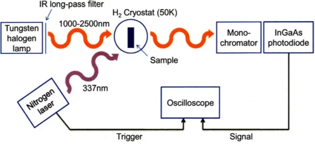 Figure  3-1:  Schematic  diagram of the transient absorption setup The nitrogen laser  creates  singlet  excitons  which  will  be  subsequently  converted  to  CT  states  or triplet  excitons  that  we  probe  in  this  work