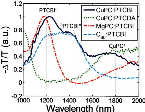 Figure  3-3:  Normalized  photoinduced  absorption  spectra  of  the  thin-film blends  at  50K
