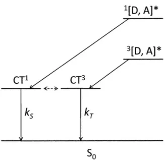 Figure  4-1:  Electronic  states  and  their  conversion  pathways.  1 [D,  A]*  and