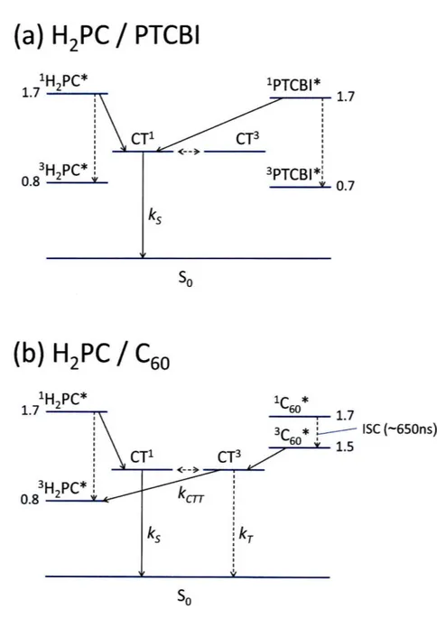Figure  4-3:  Electronic  states  and  their  energy  transfer  pathways  in H 2 PC/PTCBI and H 2 PC/C 60  solar  cells