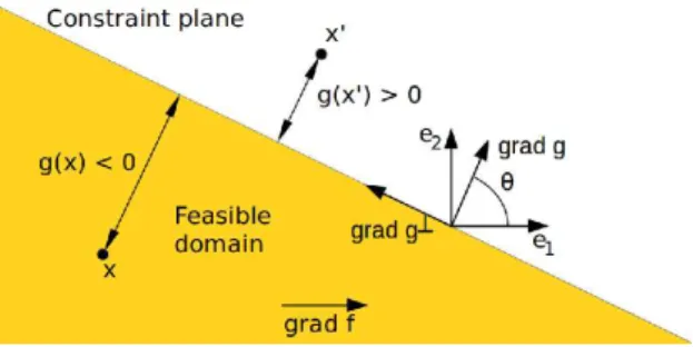 Fig. 1. Linear function with a linear constraint, in the plane spanned by ∇ f and ∇ g, with the angle from ∇ f to ∇ g equal to θ ∈ (0, π/2)
