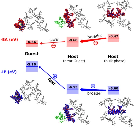 Figure 6: Charge recombination on the guest through direct electron and hole trapping