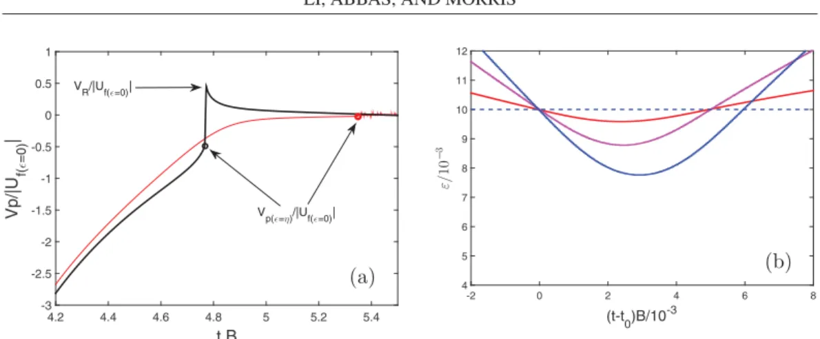 FIG. 2. (a) Time evolution of the particle velocity as it approaches the wall on the axis of axisymmetric Hiemenz-Homann flow