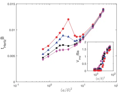 FIG. 4. Hertzian contact time t Hertz as a function of the square of the particle size, in Hiemenz-Homann flow, at different collision onset η = 0.01 (circles), 0.02 (triangles), 0.04 (squares), and 0.06 (diamonds)