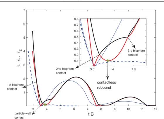 FIG. 7. Time evolution of the trajectories of P 1 and P 2 along the flow axis of symmetry