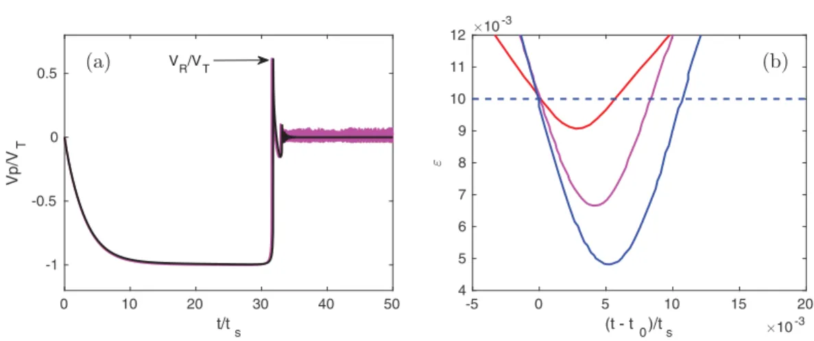 FIG. 9. (a) Time evolution of particle velocity at St = 9.9 in the settling problem. The pink and black lines correspond to simulations carried out with maximum imposed time steps dt = 2 × 10 − 2 t s and 2 × 10 − 3 t s , respectively, where t s = 2a/V T is