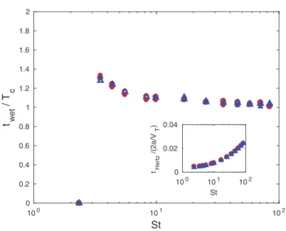 FIG. 10. Collision time measured from the numerical simulations as a function of the Stokes number St.