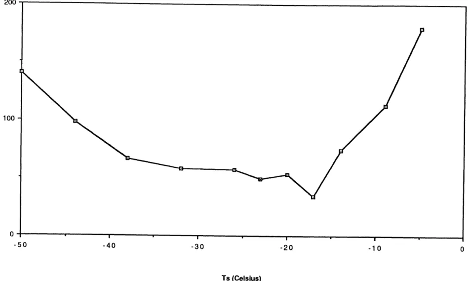 Figure  4A  - Average  time  to  I