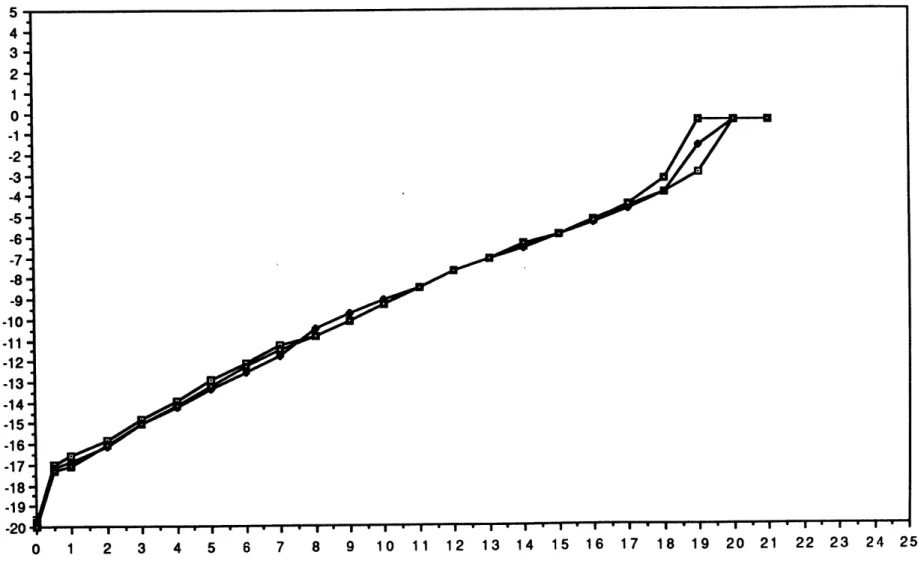 Figure 5 - Tbottom  vs. time for 3 STS runs,Tc=41,Ts=28,RHs=88%