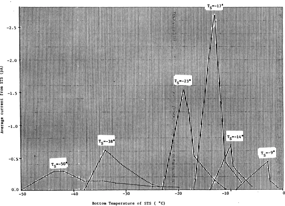 Figure  7  - Average  current  from  STS  vs.  bottom  temperature  for  selected  Ts  runs  at  Tc=41*C.