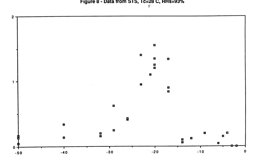 Figure 8  - Data  from  STS,  Tc=28 C,  RHs=93%  2-*  H 0. 1-  U U x 0 *  M 0  - - - - - 1  0 - 50  - 40  - 30  -20  - 10  0 Ts (Celsius)