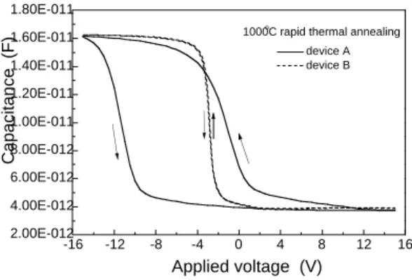 Figure 1:  C-V curves of the trilayer  structure (device A) and the control bilayer structure (device B)