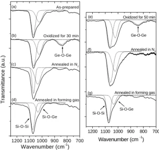Fig. 5. FTIR spectra of (a) as-prepared Si 0.54 Ge 0.46  film, (b) Si 0.54 Ge 0.46  film  that have been oxidized for 30 min, (c) and (d) Si 0.54 Ge 0.46  films that have  been oxidized for 30 min and subsequently annealed in N 2  or forming gas,  respecti