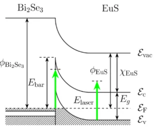 FIG. 2. Schematic diagram of the band bending that occurs at the interface between the metallic Bi 2 Se 3 and the semiconducting EuS.