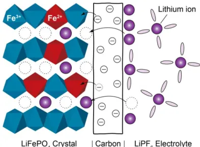 Figure 1.  Schematic demonstration of the interface of a carbon-coated Li x FePO 4  crystal