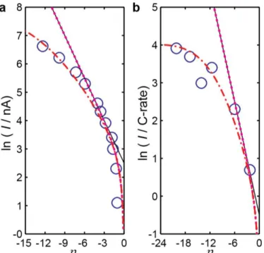 Figure 2.  Tafel analyses of discharge currents against corresponding voltage drops. (a) Data of a 20-micron  LiFePO 4  secondary particle from Munakata et al