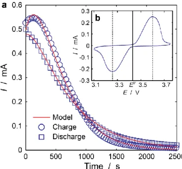 Figure  3.  Typical experimental results of the LiFePO 4  coin cells. (a) Examples of the transient currents with  fitting curves
