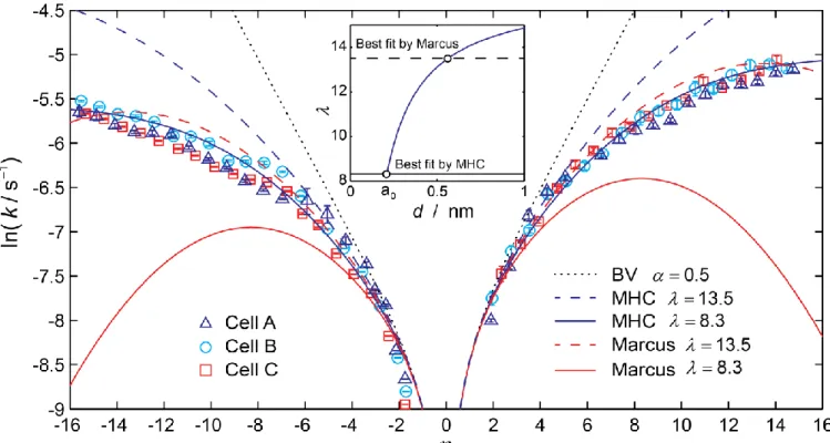Figure 4.  Tafel analysis of the reaction rates (symbols) extracted by equation (4) from chronoamperometry  experiments of three coin cells at room temperature