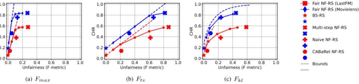 Fig. 3: The price of fairness: Comparison of the performance (fairness at x-axis vs. CHR at y-axis) of the Fair NF-RS (continuous lines) with other RS (markers) and the bounds (dashed lines)