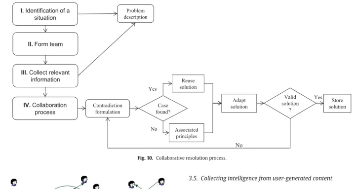 Fig.  10. Collaborative  resolution  process. 