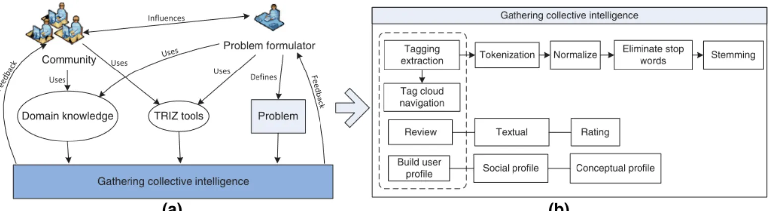 Fig.  12. Architecture  of  participation  for  gathering  Collective  Intelligence. 
